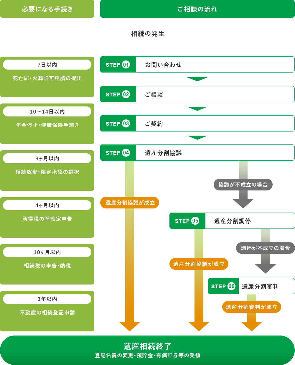 ご相談の流れと必要になるお手続き