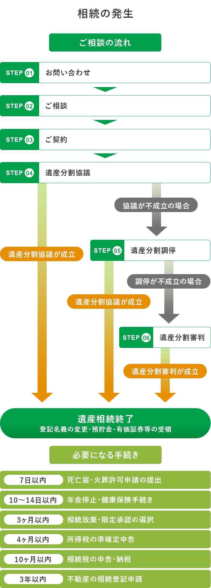 ご相談の流れと必要になるお手続き